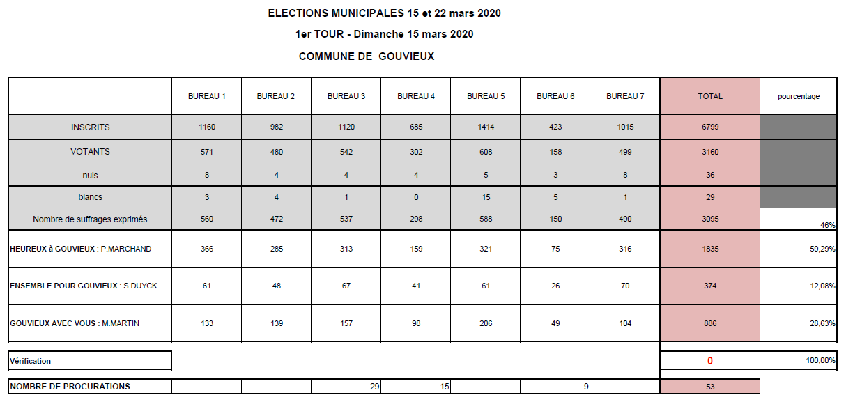 Elections municipales 2020 résultats 1er tour Gouvieux